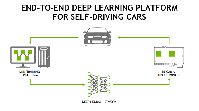 NVIDIA DRIVE PX 2は、ディープラーニングを路上に持ち出すエンドツーエンドのプラットフォームを構成する要素のひとつです
