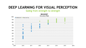 Deep Learning For Visual Perception