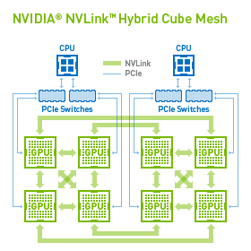 NVIDIA NVLink Hybrid Cube Meshの構成図