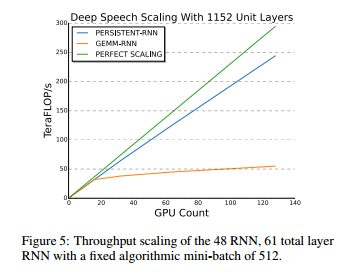 Persistent RNNs: Stashing Recurrent Weights On-Chip、G.Diamos著から抜粋したグラフ