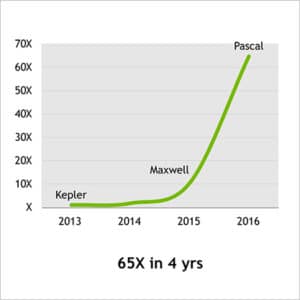 4 年間で 65 倍の性能向上の推移を示すグラフ