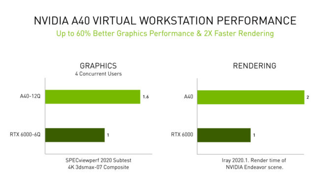 NVIDIA A40 仮想ワークステーションの性能を示すグラフ: 前世代の RTX 6000 GPU と比較して、ユーザーあたり最大 60% 高速な仮想ワークステーション パフォーマンスと、2 倍 高速なレンダリングをプロフェッショナル ユーザーに提供