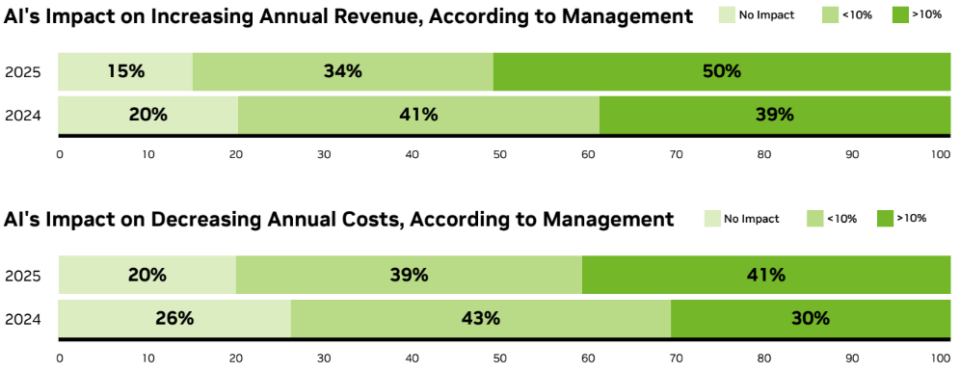 AI が年間収益を増加し、年間コストを削減しているのを示す棒グラフ