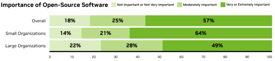 オープン ソースのモデルやソフトウェアの重要性を組織の規模ごとに示す棒グラフ