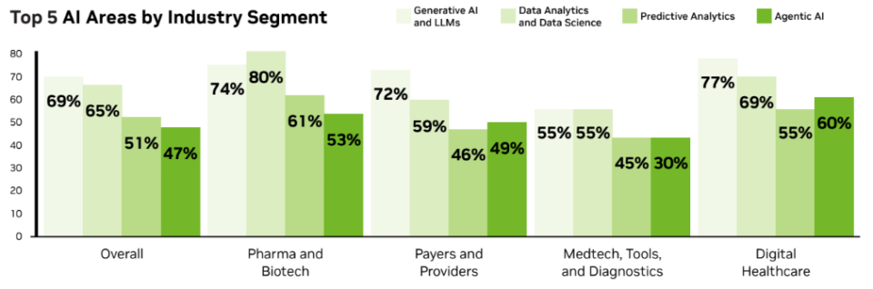 業界セグメントごとの AI 導入の現状を示す棒グラフ