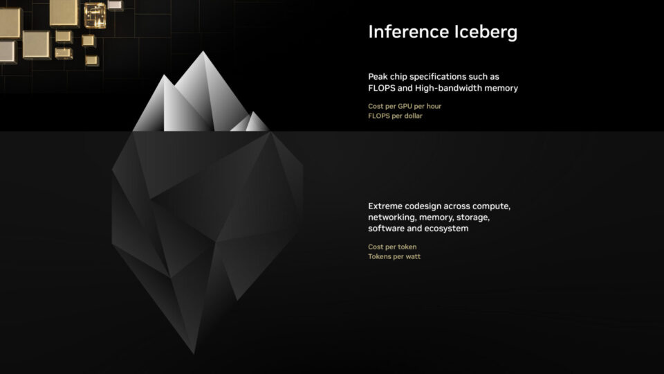 「推論の氷山」を表す図。氷山の頂上部分は、FLOPS や高帯域幅メモリといった頂点のチップのスペック (GPU あたりの 1 時間あたりのコスト、1 ドルあたりの FLOPS) によって特徴づけられる。氷山の底の部分は、演算、ネットワーク、ソフトウェア、メモリ、ストレージ、ソフトウェア、エコシステムにわたる緊密な協調設計 (トークンあたりのコスト、ワットあたりのトークン数) によって特徴づけられる。